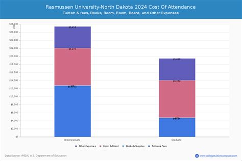 Rasmussen College-North Dakota Tuition