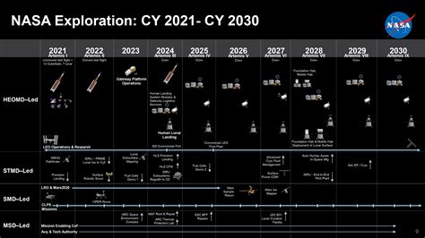 NASA has a plan for yearly Artemis moon flights through 2030. The first ...