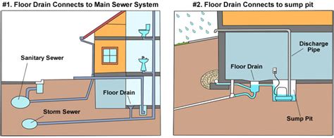 How Do Basement Floor Drains Work – Flooring Tips