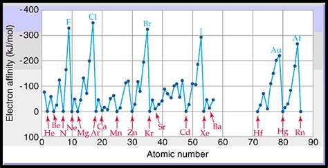 Electron affinity chart - lasopatel