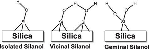 Types of silanol groups available at the surface of silica filler ...