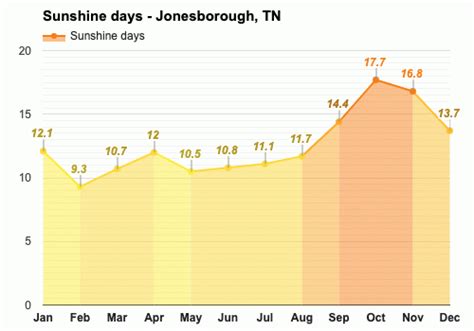 Yearly & Monthly weather - Jonesborough, TN