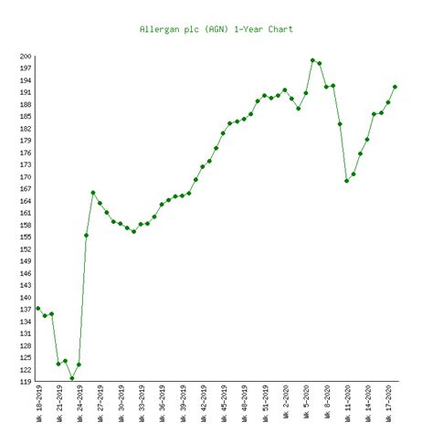 Allergan (AGN) - 6 Price Charts 1999-2020 (History)