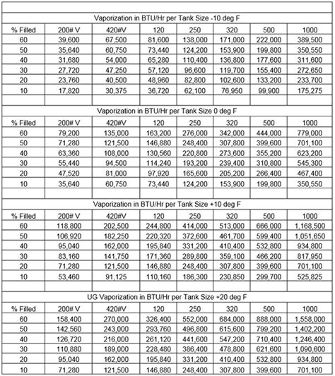 Propane Tank Chart