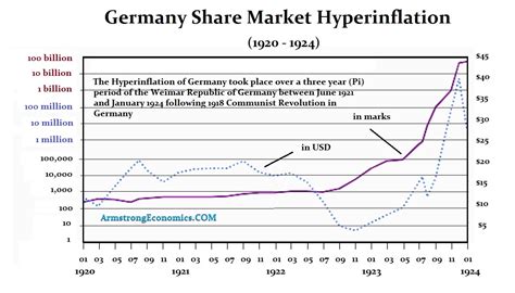 The Consequence of War that Led to the German Hyperinflation ...