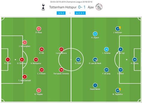 Champions League 2018/19 Tactical Analysis: Tottenham vs Ajax ...