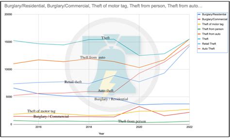 Nearly all Philly property crime categories show double-digit increases ...