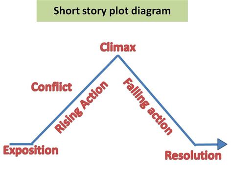 During the short story unit, my students learn the components of a plot ...