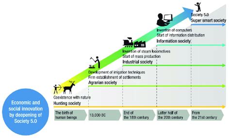 The Evolution of Human Society | Download Scientific Diagram