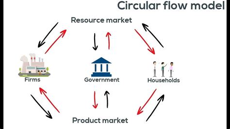 Circular Flow Diagram Examples