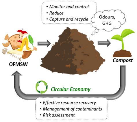 Composting Of Waste