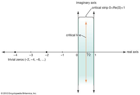 Riemann zeta function | Analytic Properties, Complex Analysis ...