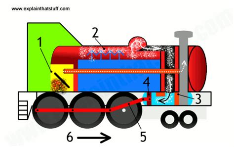 How do steam engines work? | Who invented steam engines?