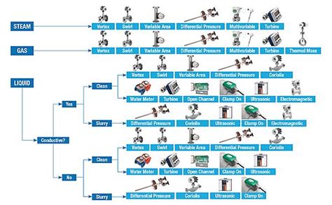 Choosing the right flowmeter | Specifying the correct flow meter?