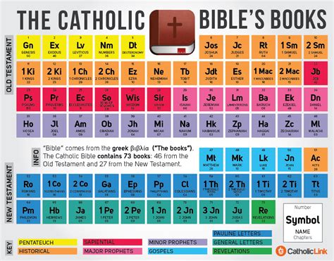 Catholic Bible's Books as Periodic Table | Catholic bible books ...