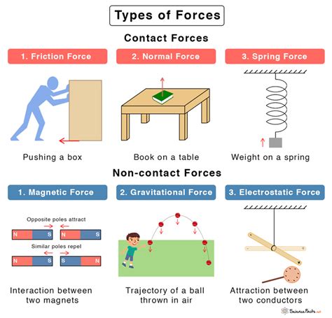 What Is Force Motion Examples Types Of Forces Diagrams