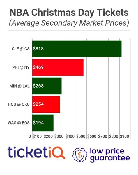 How To Find The Cheapest NBA Christmas Day Tickets + Face Value Options