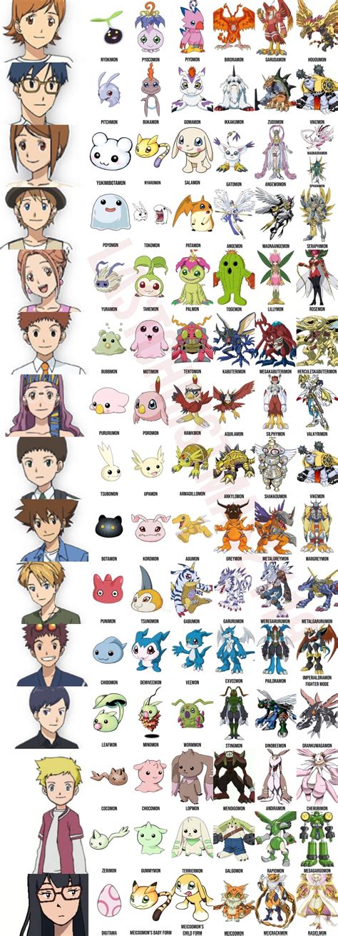 Digimon Evolution Chart Agumon