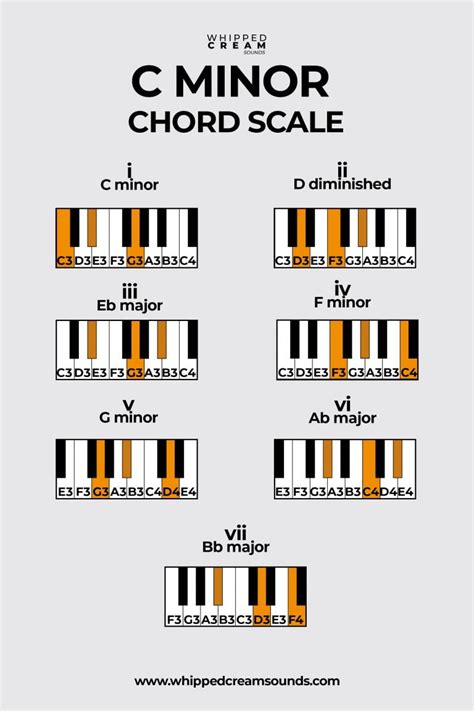 C Minor Chord Scale, Chords in The Scale of C Minor