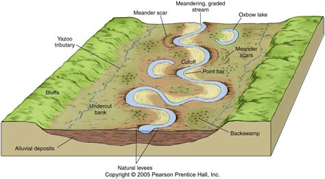 Diagram Of Landforms