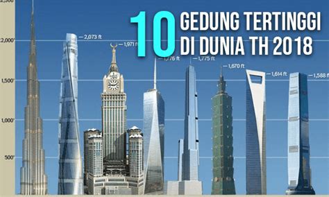 10 Gedung Tertinggi di Dunia Tahun 2018