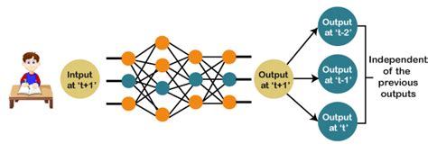 Recurrent Neural Networks - Javatpoint