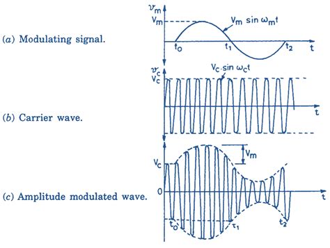 What is Amplitude Modulation (AM)? Definition, Derivation, Waveform ...