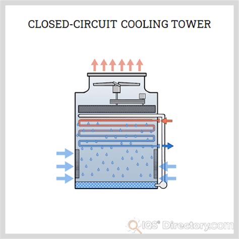 Open Loop and Closed Loop Cooling Towers: Operation, Types ...