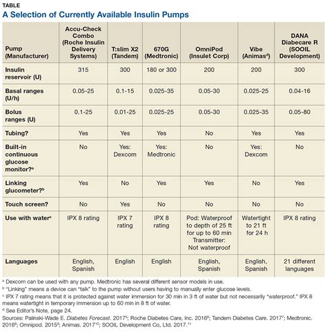 Insulin Pump Comparison Chart