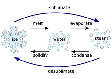 Sublimation in Chemistry | Definition, Application & Examples - Lesson ...