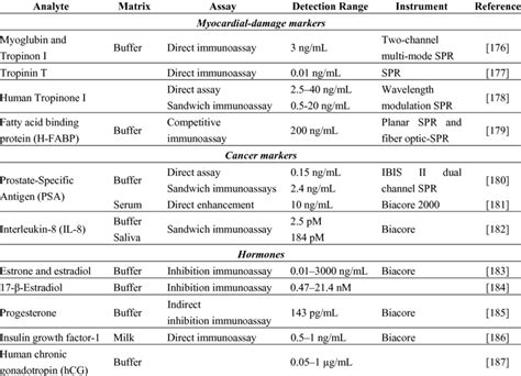 SPR biosensors for biomedical-analyte detection. | Download Table