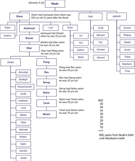 The Bible - Noah's Descendants