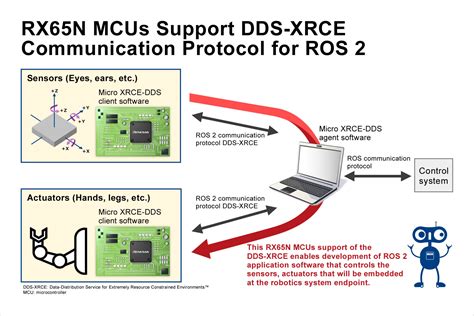 MCUs supports communication protocol for Robot Operating System ...