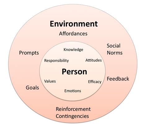 Factors Contributing to Pro Environmental Behaviors | Environmental ...