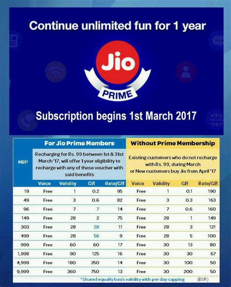 Should you upgrade to Jio Prime? New tariff details - TechUNeed