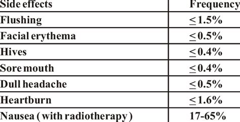 Side effects of high dose nicotinamide | Download Scientific Diagram