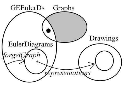 Euler Diagrams | Venn diagram, Euler diagram, Graph drawing