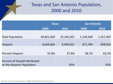 PPT - Texas & San Antonio: Characteristics and Trends of the Hispanic ...