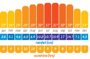 Florida Keys Weather #1 Guide For Key Largo To Key West