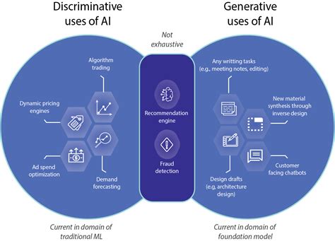 Difference Between Generative Ai And Llm