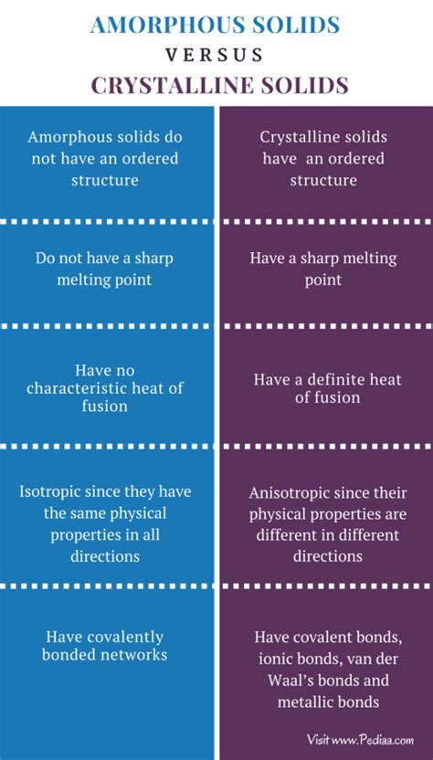 Difference Between Amorphous and Crystalline Solids | Definition ...