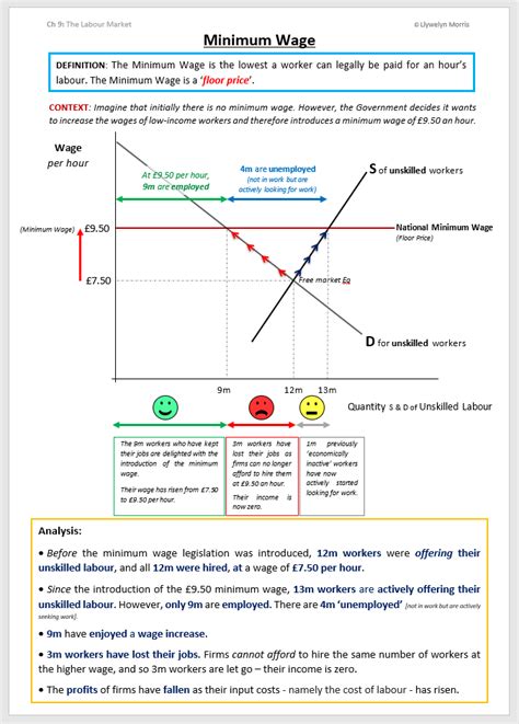 The Labour Market, Supply and Demand, PES & PED of Labour ...