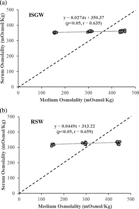 Linear relationship between medium osmolality (x) and serum osmolality ...