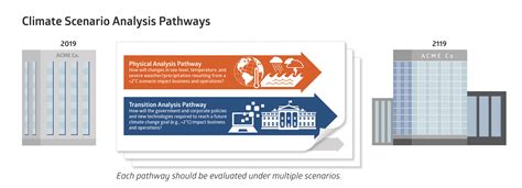 Evaluate and Mitigate Climate Risk with Climate Scenario Analysis ...