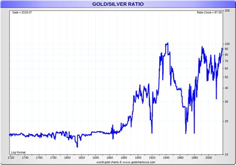 Gold Silver Ratio Chart | Gold Silver Ratio History