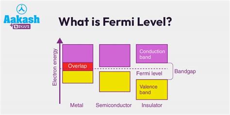 What is Fermi Level?