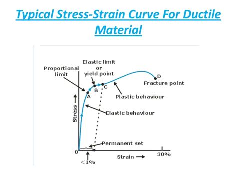 Shear stress strain curve & modulus of rigidity (10.01.03.039)