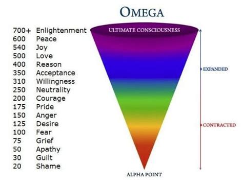 The Emotional Vibration Analysis Frequency Chart - Blisspot