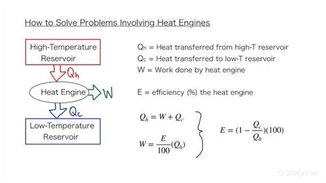 Efficiency Of Heat Engine Formula