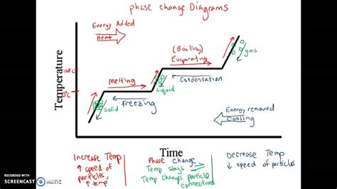 Phase Change Diagrams - YouTube